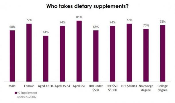 2020 Supplement Consumer Trends Revealed Quality Supplement Mfg